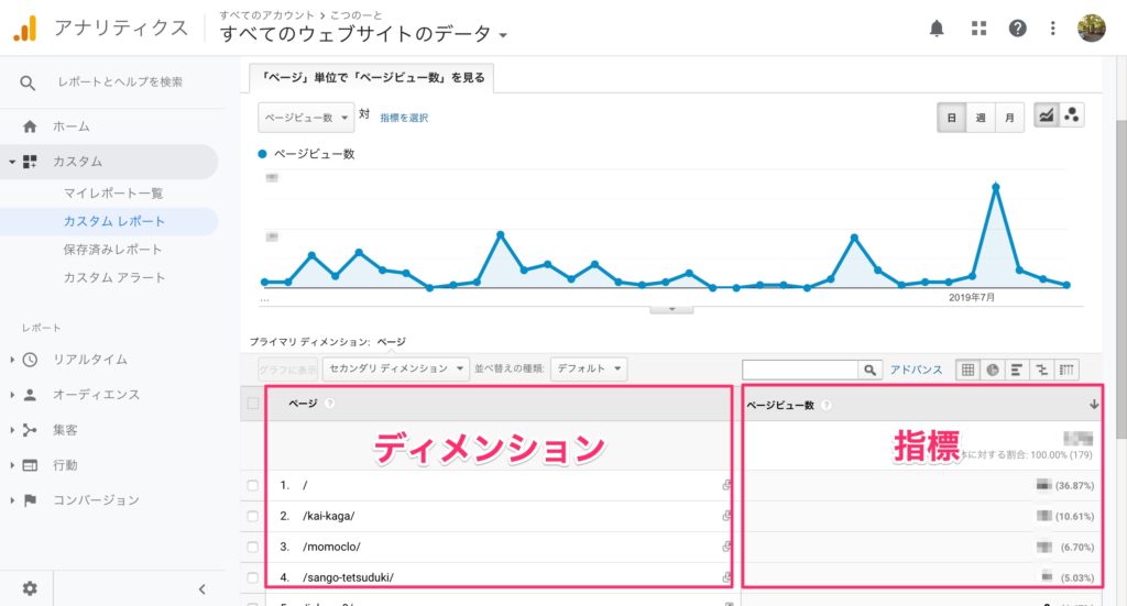 Googleアナリティクスのカスタムレポートを見る。